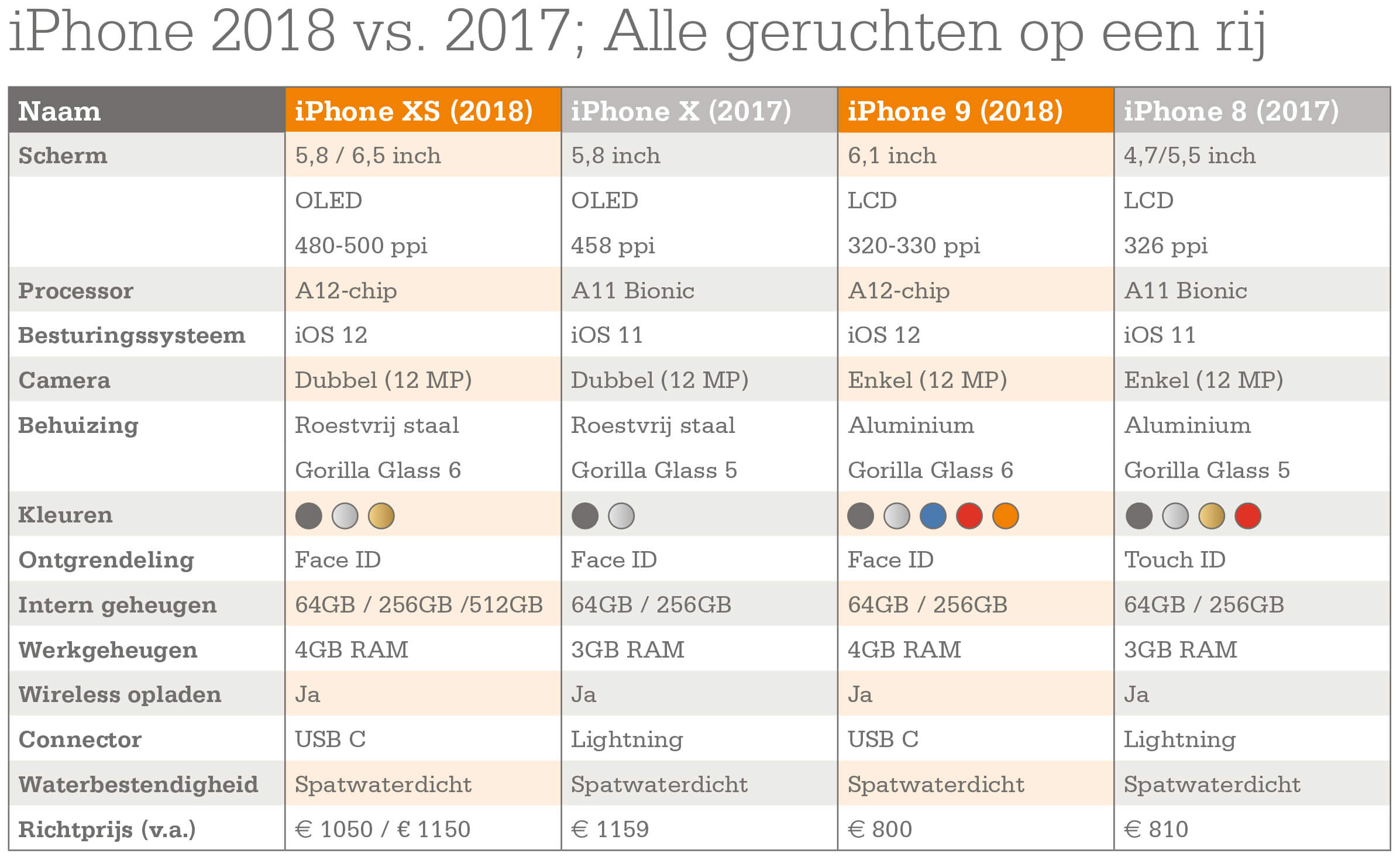 iPhone: 2018 vs 2017