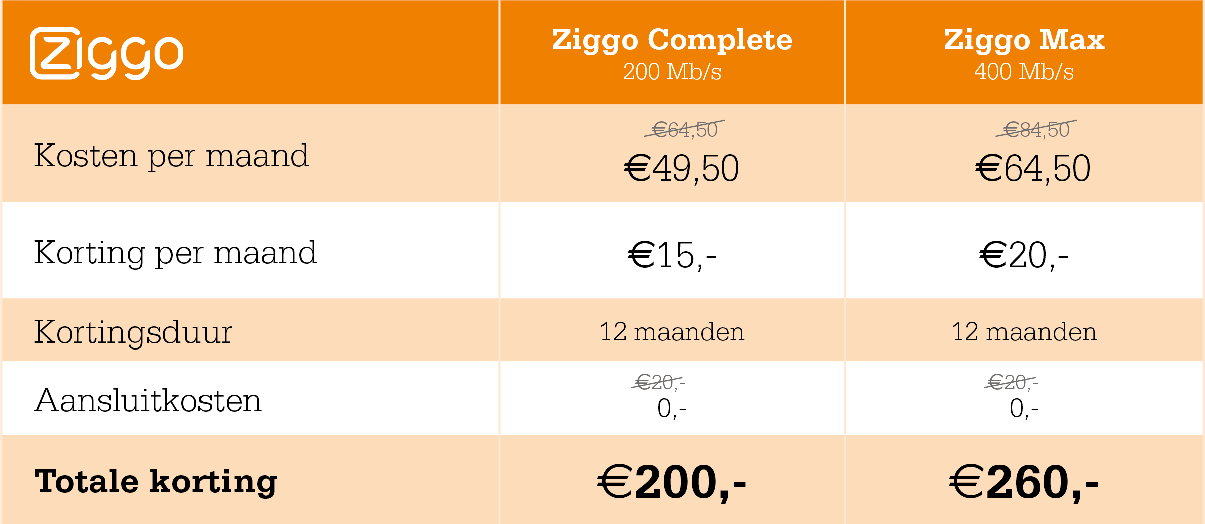 Ziggo Upgrade weken