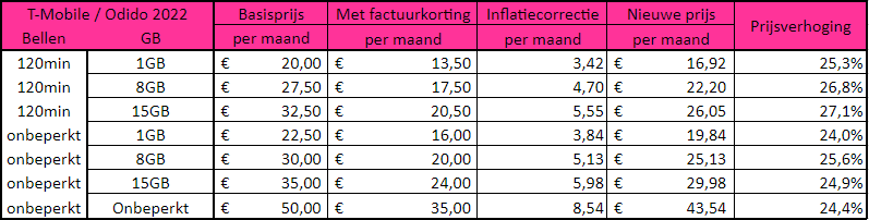 Odido Mobiel inflatiecorrectie